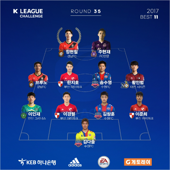 '1골 1도움' 로페즈, K리그 클래식 35R MVP