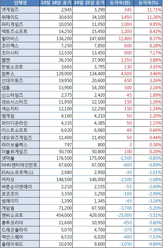[업&다운] 넷게임즈, 신작 '오버히트' 발표회 앞두고 11.71%↑