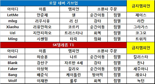 [롤드컵] SKT, 침착한 운영으로 RNG 꺾고 3년 연속 결승 진출!