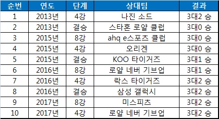 SK텔레콤 T1의 역대 롤드컵 5전제 결과(SK텔레콤 T1 K 포함).