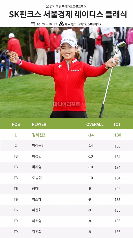 [한눈에 보는 골프리뷰]로즈의 WGC 첫 승, 황인춘-김혜선2 감격의 우승