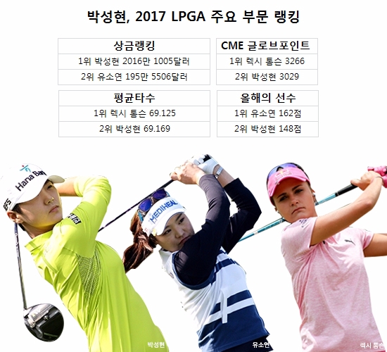 박성현, 하필 2위라서…평균타수, 올해의 선수, CME포인트 ‘끝까지 경쟁’
