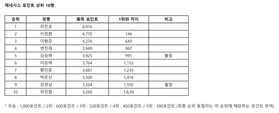 '시즌 대미' 투어챔피언십 개막...제네시스 대상 주인공 가린다