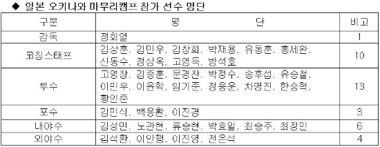 3일부터 일본 오키나와에서 진행되는 KIA 타이거즈 마무리 훈련 참가자 명단. (사진=KIA 제공)