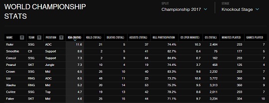 5전제로 진행된 8강과 4강의 KDA 순위(사진=라이엇게임즈 홈페이지 발췌).