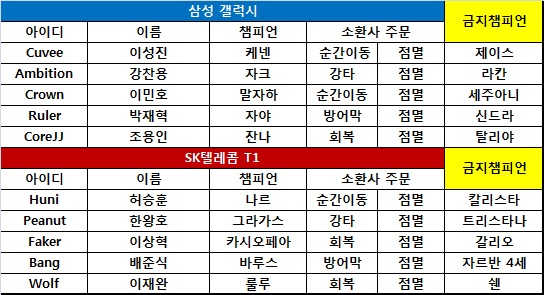 [롤드컵 결승] 삼성, SKT에 1킬도 안 내주며 완승! 1-0
