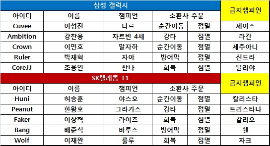[롤드컵 결승] 삼성, 교전 연승 거두며 SKT의 깜짝 야스오 무너뜨렸다! 2-0