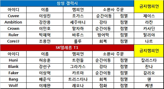 [롤드컵 결승] 삼성, SKT에게 대역전승 거두며 3대0 완승