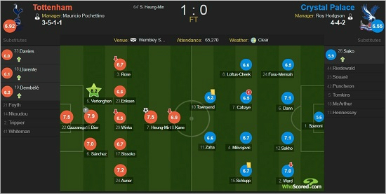 크리스털 팰리스와 2017~2018 잉글랜드 프리미어리그 11라운드에서 1-0 승리를 이끄는 결승골을 성공한 손흥민은 전체 출전 선수 가운데 세 번째로 높은 7.5점의 평점을 받았다.(사진=후스코어드닷컴 공식 홈페이지 갈무리)