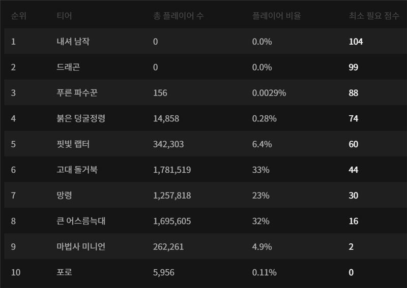리그 오브 레전드 이용자들이 예상한 승부의 신 결과.
