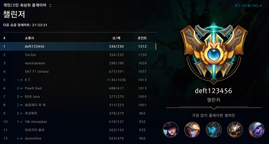 '데프트' 김혁규, LoL 시즌7 최강의 '솔랭 전사' 등극