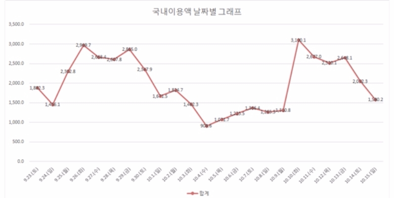 <2017년 9월23일 ~ 10월15일 국내 카드 이용액 그래프> 단위: 십억원 제공 : 김병욱 의원실, 출처 : 금융감독원
