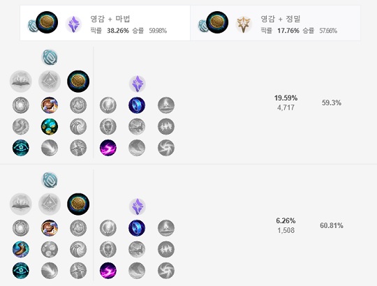 이즈리얼의 주요 룬 빌드. (사진=OP.GG 통계 캡처)