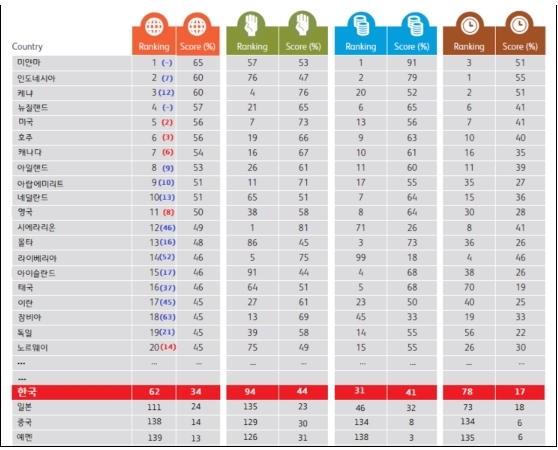 2017 세계 기부지수, 괄호안 숫자는 지난해 순위