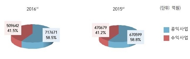 연도별 공익법인 지출 현황, 2017년 6월 30일까지 국세청에 공시된 공익법인 기준(국민연금공단 제외_총 8,049개)                                                                                       2016년 10월까지 국세청에 공시된 공익법인 기준(국민연금공단 제외_총 8,584개)