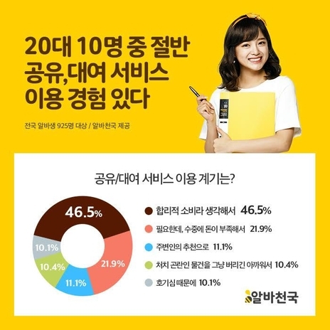 20대 알바생 48% “구매보단 ‘쉐어링’”…공유경제 확산
