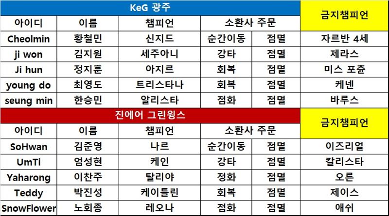 [KeSPA컵] KeG 광주, '두 자리 킬' 트리스타나 앞세워 진에어 격파! 1-1