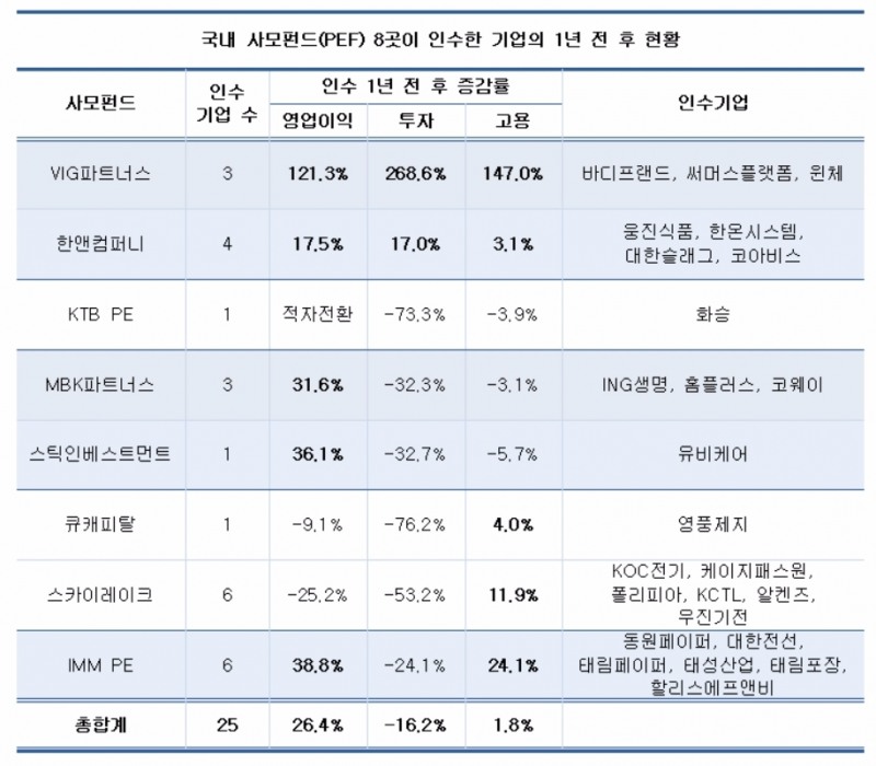 사모펀드가 망친 '화승·동원페이퍼·케이지패스원'?…인수 후 '영업이익·투자·고용' 모두 악화