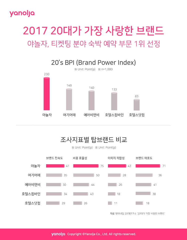 야놀자 ‘20대가 가장 사랑한 브랜드’ 1위 선정
