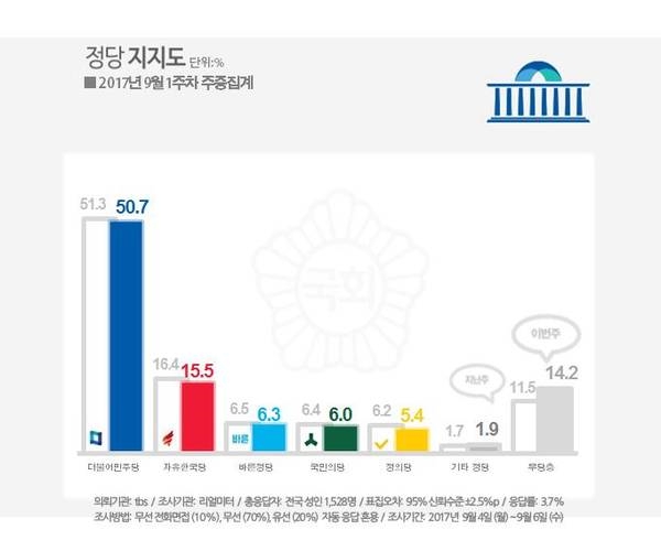 [여론조사]'북핵 여파' 여야 5당 동반 하락세... 민주당 50.7% 지지율