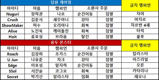 [KeSPA컵] '챌린저스' 담원, 1부 리거 콩두 꺾고 8강 1R 진출!