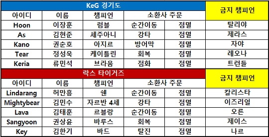 [KeSPA컵] 락스, '프로의 벽' 보여주며 KeG 경기에 한 수 지도! 8강 1R 진출!