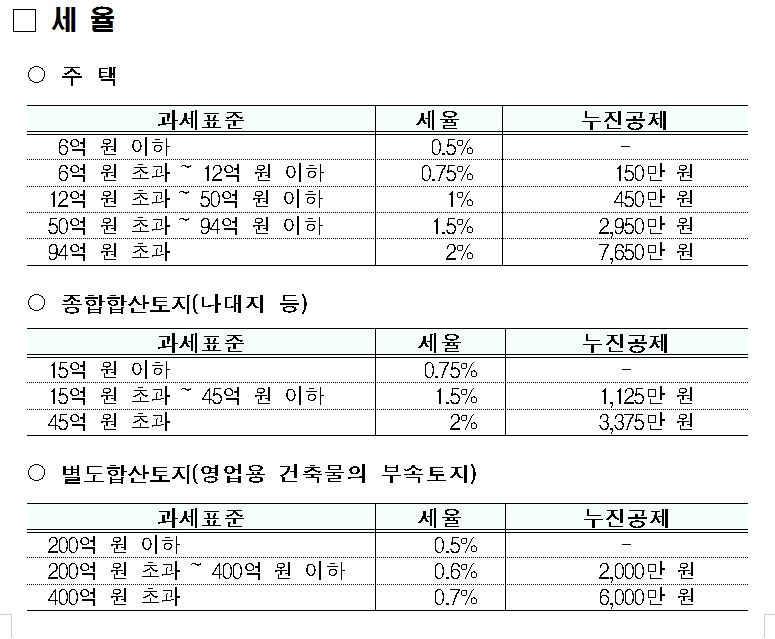 2017년 종합부동산세, 12월 15일까지 납부하세요