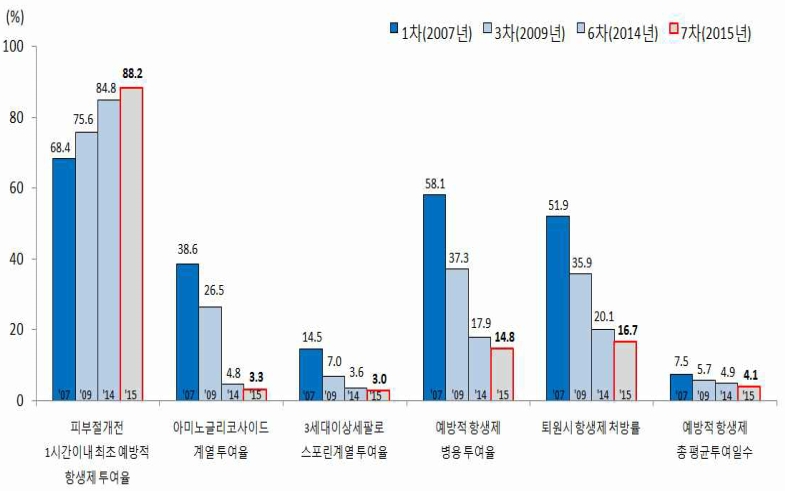 연도별 지표별 결과