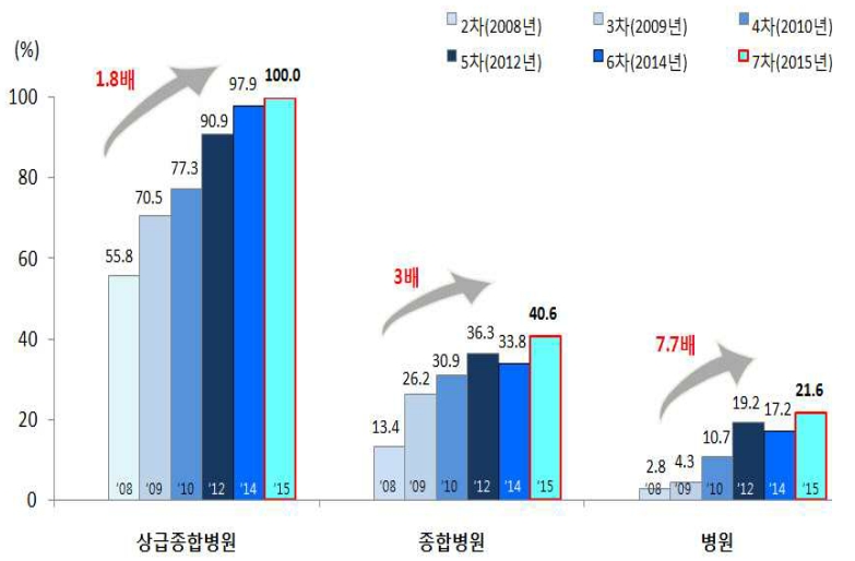 연도별 종별 1등급 의료기관 비율