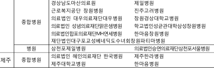 지역별 폐렴 평가 1등급 기관 현황, 1등급: 222기관(가나다순)