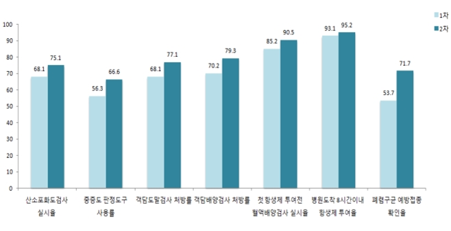 주요 지표 결과 비교