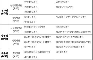 등급별 ․ 권역별 요양기관 현황,1등급: 119기관(가나다순)