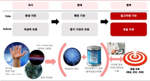 치료 방식의 변화,자료: HP, 유진투자증권