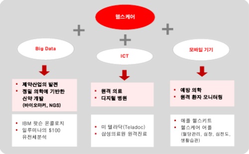 4차 산업혁명에 따른 헬스케어 산업 변화,자료: 유진투자증권