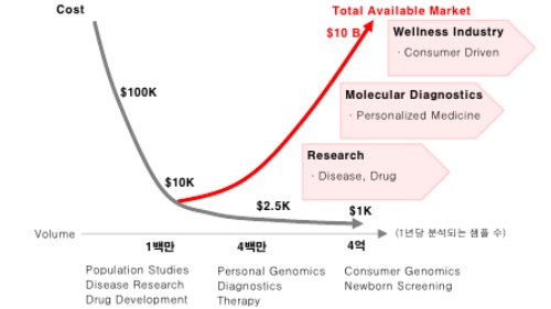 유전자 분석 기술 발달에 따른 비용 및 시장 크기 변화, 자료: BRIC biowave, 유진투자증권