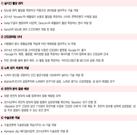 구글이 현재 개발 중인 헬스케어 관련 기술, 자료: Bloomberg, 유진투자증권