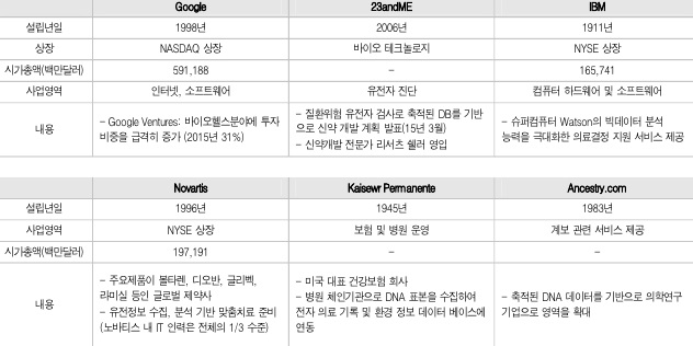 4차 산업혁명 관련 대표 글로벌 헬스케어 업체, 자료: 유진투자증권