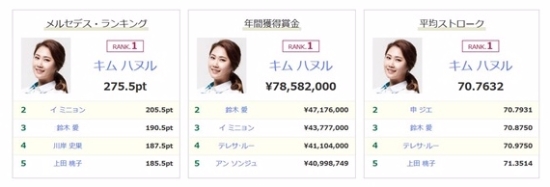 지난 6월, (왼쪽부터)메르세데스 랭킹-상금랭킹-평균타수 1위에 오른 김하늘. 사진=JLPGA투어 홈페이지 캡처