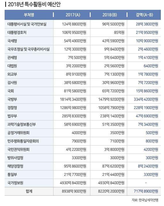 국정원 제외한 특수활동비 예산 편성, '위헌 소지있다'