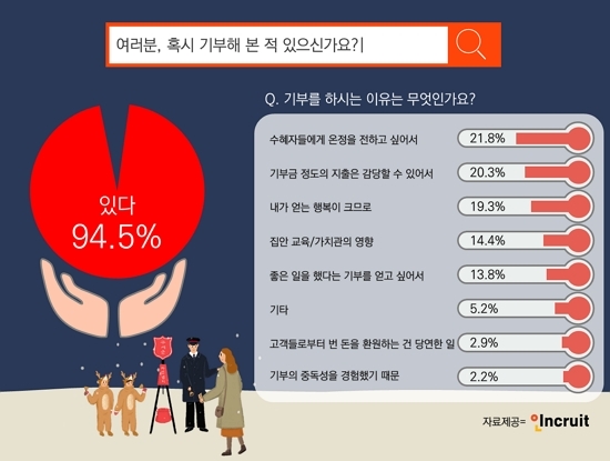 성인 10명 중 6명 "정기적으로 기부"