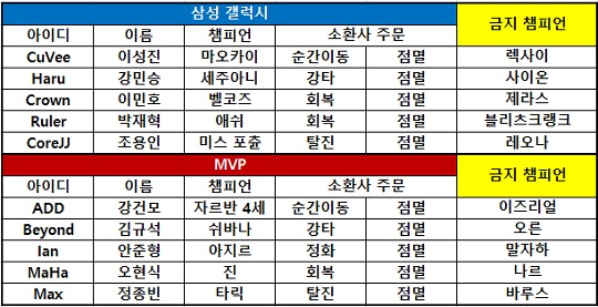 [KeSPA컵] 삼성, '대치전 최강 조합'으로 MVP에 기선제압!