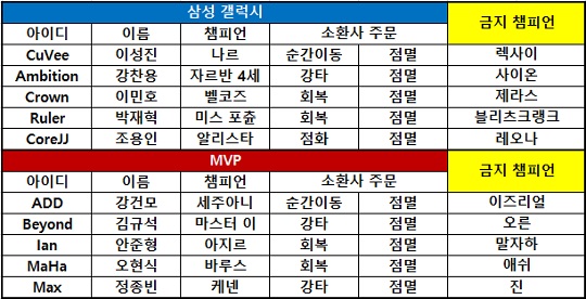 [KeSPA컵] 삼성, '탈수기 운영' 가동하며 MVP 완파! 4강행