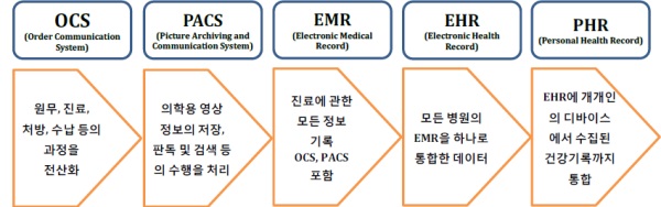 의료정보 소프트웨어의 단계별 진화, 자료: 교보증권 리서치센터