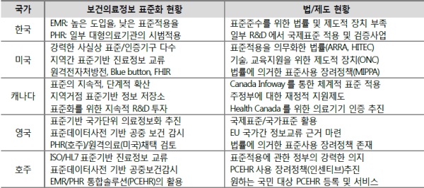 국가별 의료정보표준화 현황, 자료: 교보증권 리서치센터