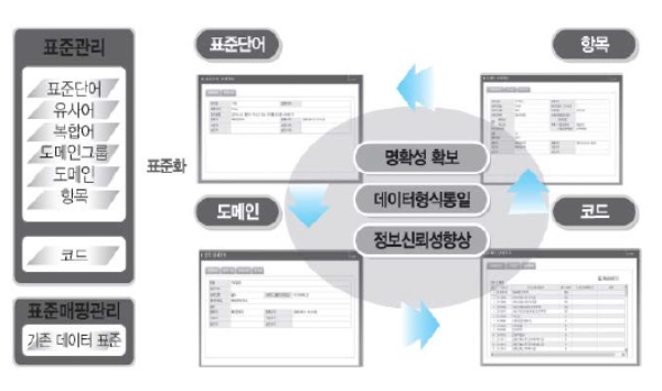 의료정보 표준화 관리시스템 개념도, 자료: 건강보험심사평가원, 교보증권 리서치센터