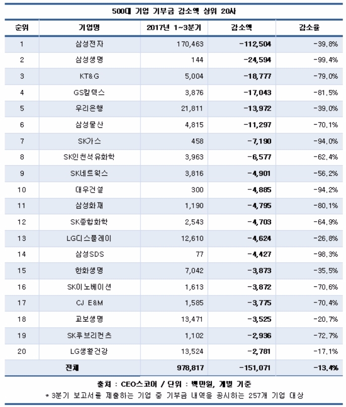 STX조선·다우데이터 올해 기부금 '0원'…삼성생명·삼성SDS·SK가스 90% 삭감
