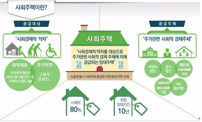 서울시, '리츠' 방식 사회주택 공급 확대
