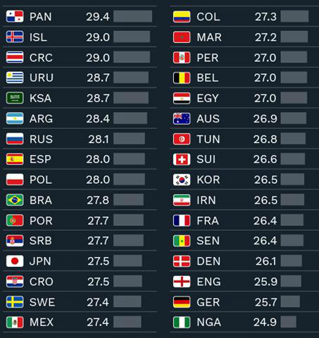 국제축구연맹(FIFA)가 발표한 2018 러시아 월드컵 진출국의 평균 연령. (사진=FIFA 홈페이지 캡처)