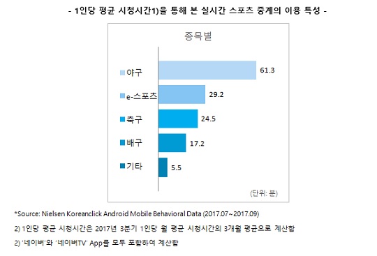 1인당 평균 시청시간을 통해 본 스포츠 중계의 이용 특성(사진=닐슨 코리안클릭 홈페이지 발췌)