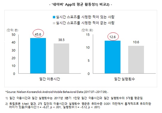 네이버 실시간 스포츠 중계 이용 여부에 따른 어플리케이션 평균 활동성(사진=닐슨 코리안클릭 홈페이지 발췌)